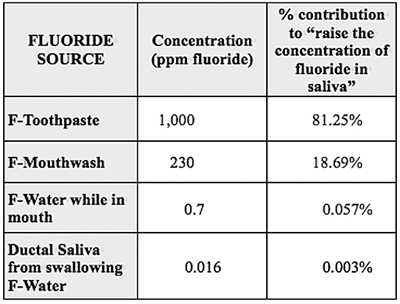 Fluoride Concentration: Water, Toothpaste