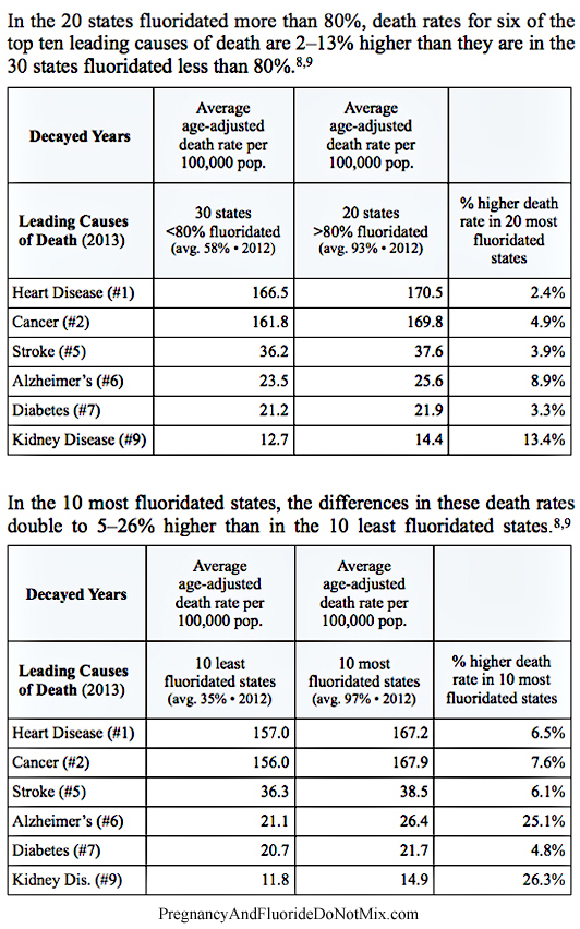 Fluoride and Life Decay