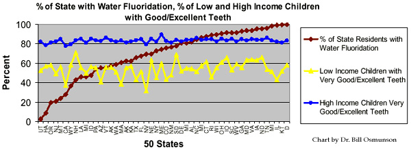 Oral health of low-income vs. high-income children compared to water fluoridation