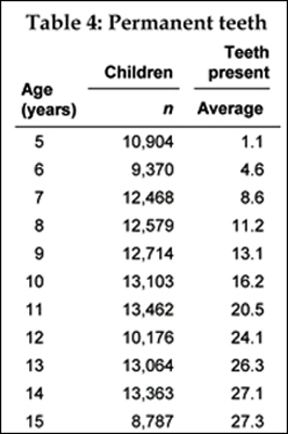 Table 4 - # of permanent teeth