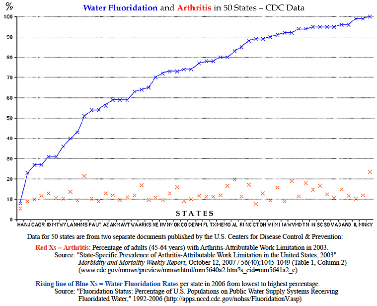 CDC data: 50 states' percentage of fluoridation vs. arthritis-attributable work limitation (adults aged 45-64 years)
