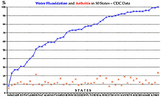  Arthritis vs. Fluoridation