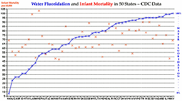 Infant Mortality vs.  Fluoridation
