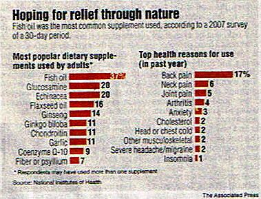 Top reasons why Americans use dietary supplements