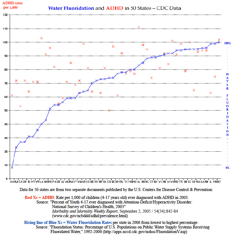 CDC data: 50 states' percentage of water fluoridation vs. ADHD rates