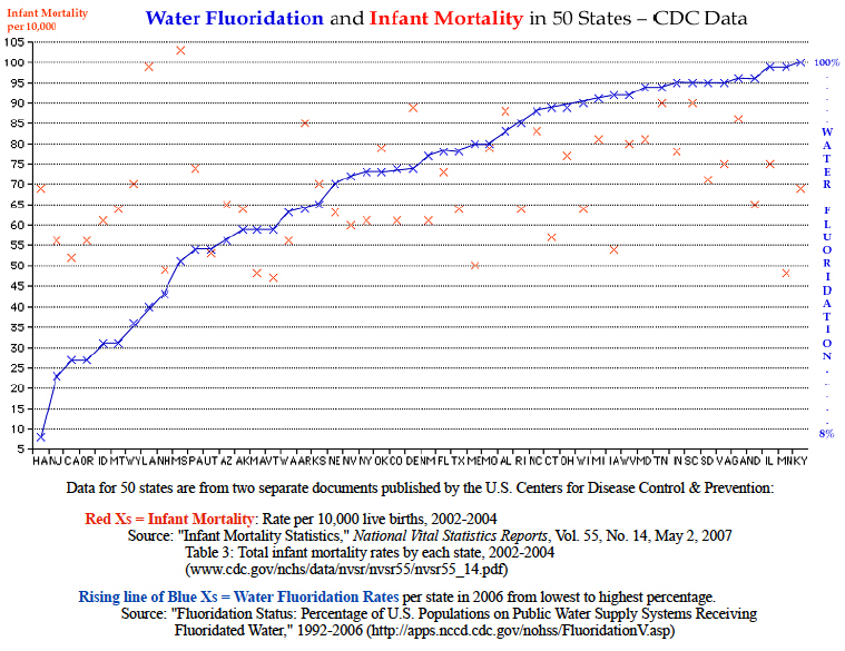 CDC data: 50 states' percentage of water fluoridation vs. infant mortality rates.