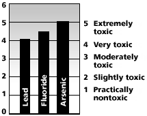 Fluoride vs. Lead and Arsenic