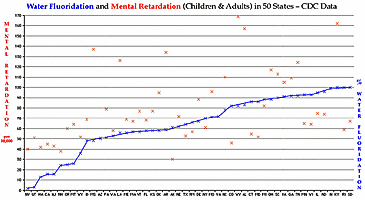 Mental Retardation vs. Fluoridation