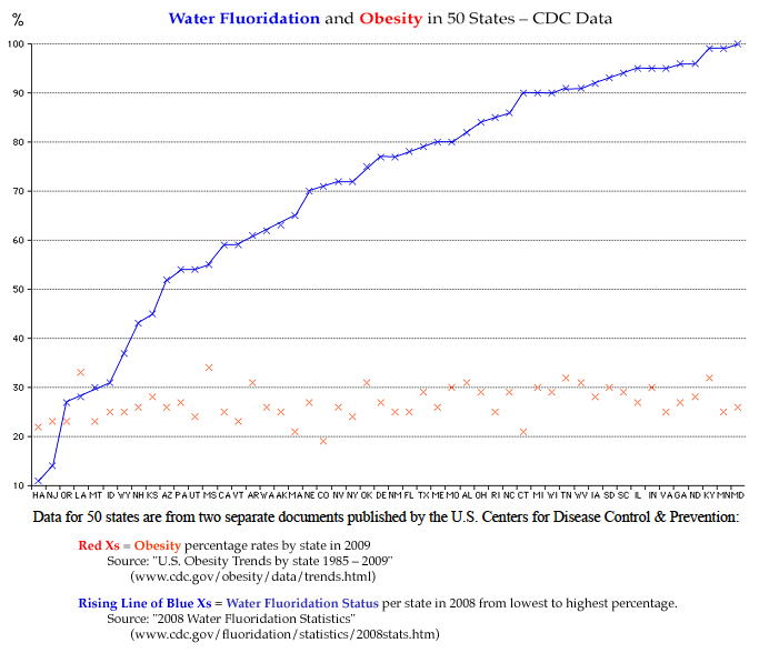 CDC data: 50 states' percentage of water fluoridation vs. obesity rates.