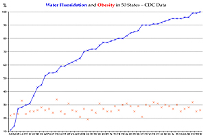  Obesity vs. Fluoridation