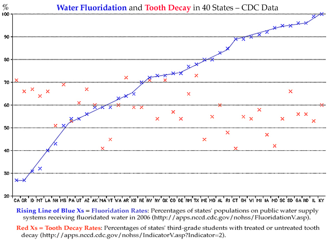 CDC data: 33 states' percentage of fluoridation vs. children's tooth decay