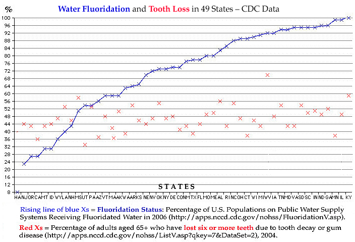 CDC data: 50 states' percentage of water fluoridation vs. adult (6+) tooth loss